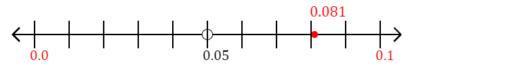0.081 rounded to the nearest tenth (one decimal place) with a number line